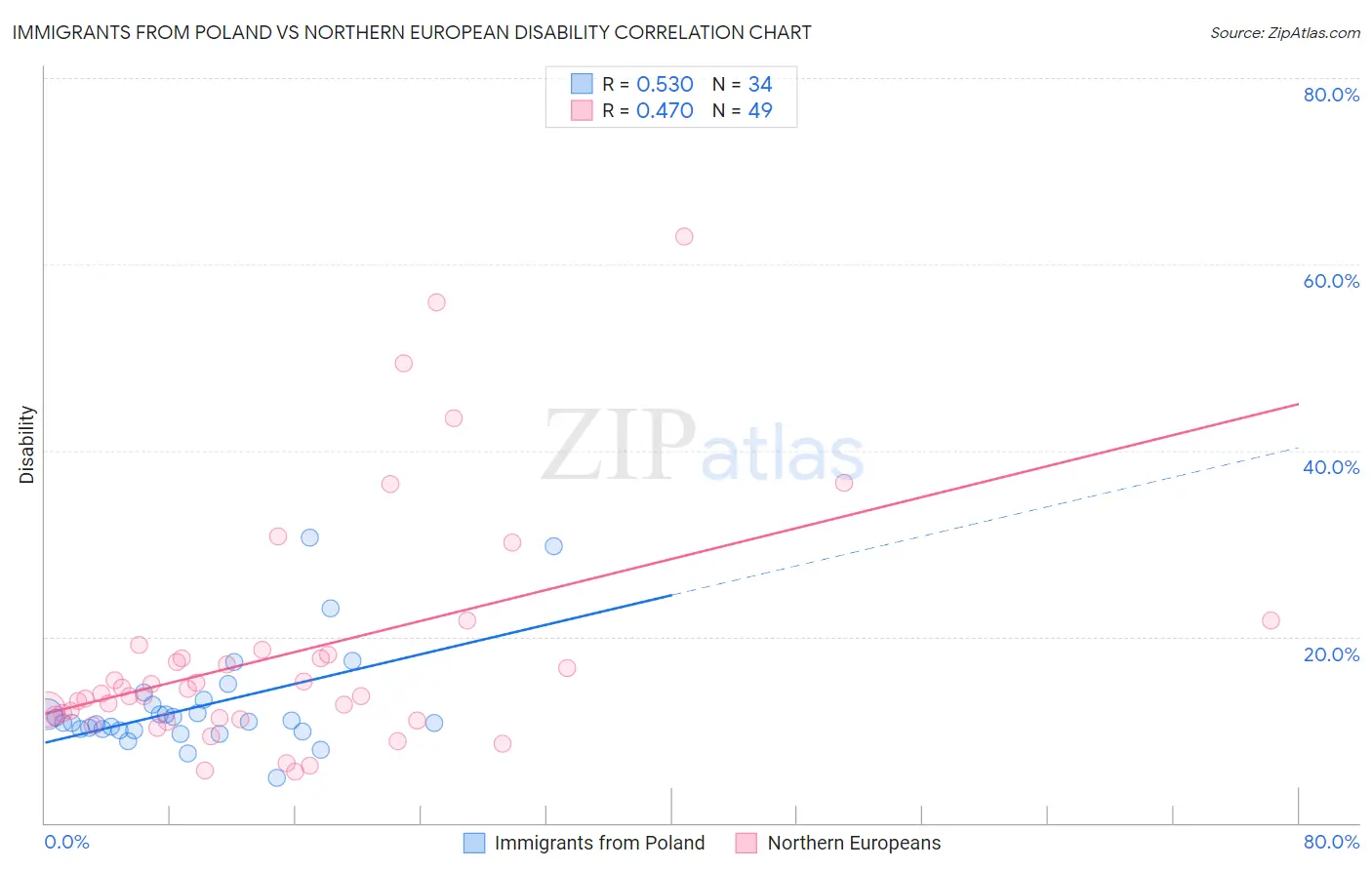 Immigrants from Poland vs Northern European Disability