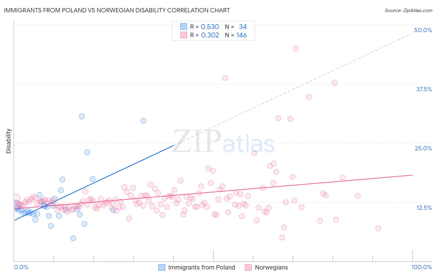 Immigrants from Poland vs Norwegian Disability