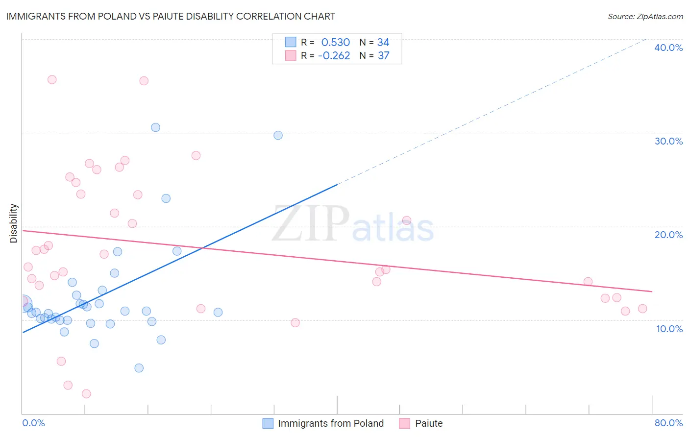 Immigrants from Poland vs Paiute Disability