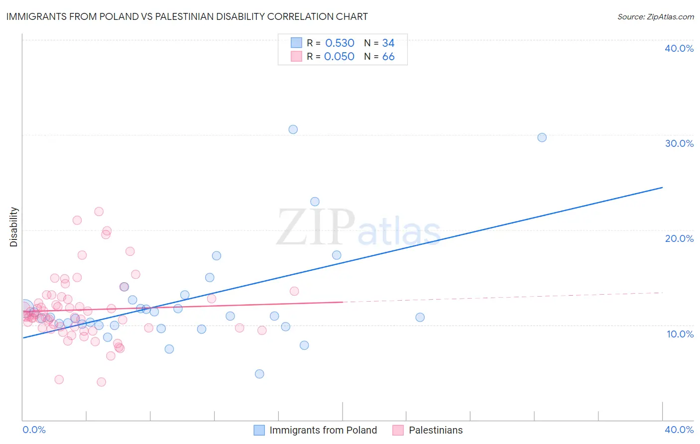 Immigrants from Poland vs Palestinian Disability