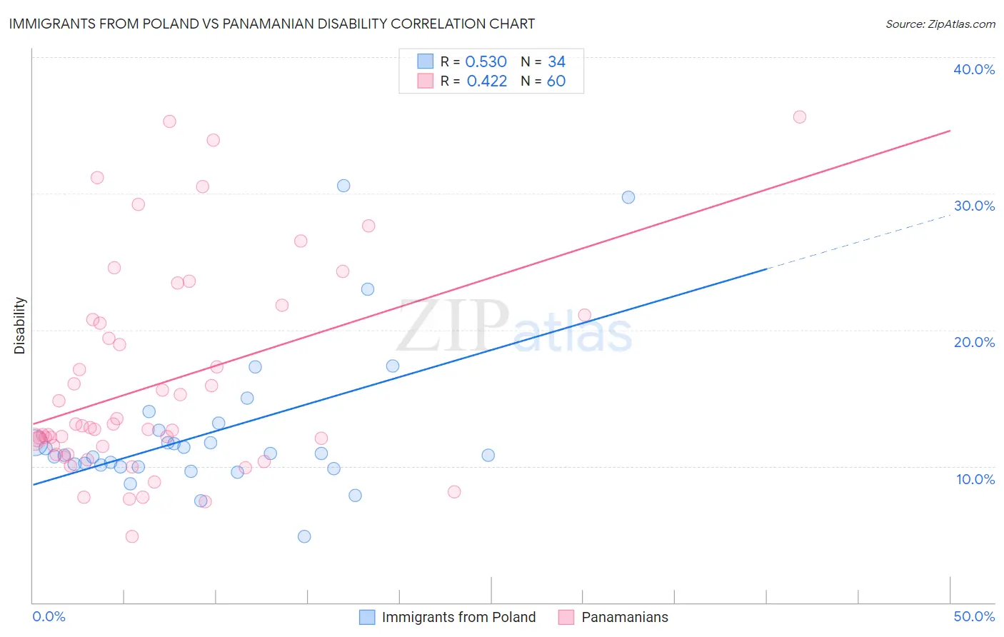 Immigrants from Poland vs Panamanian Disability
