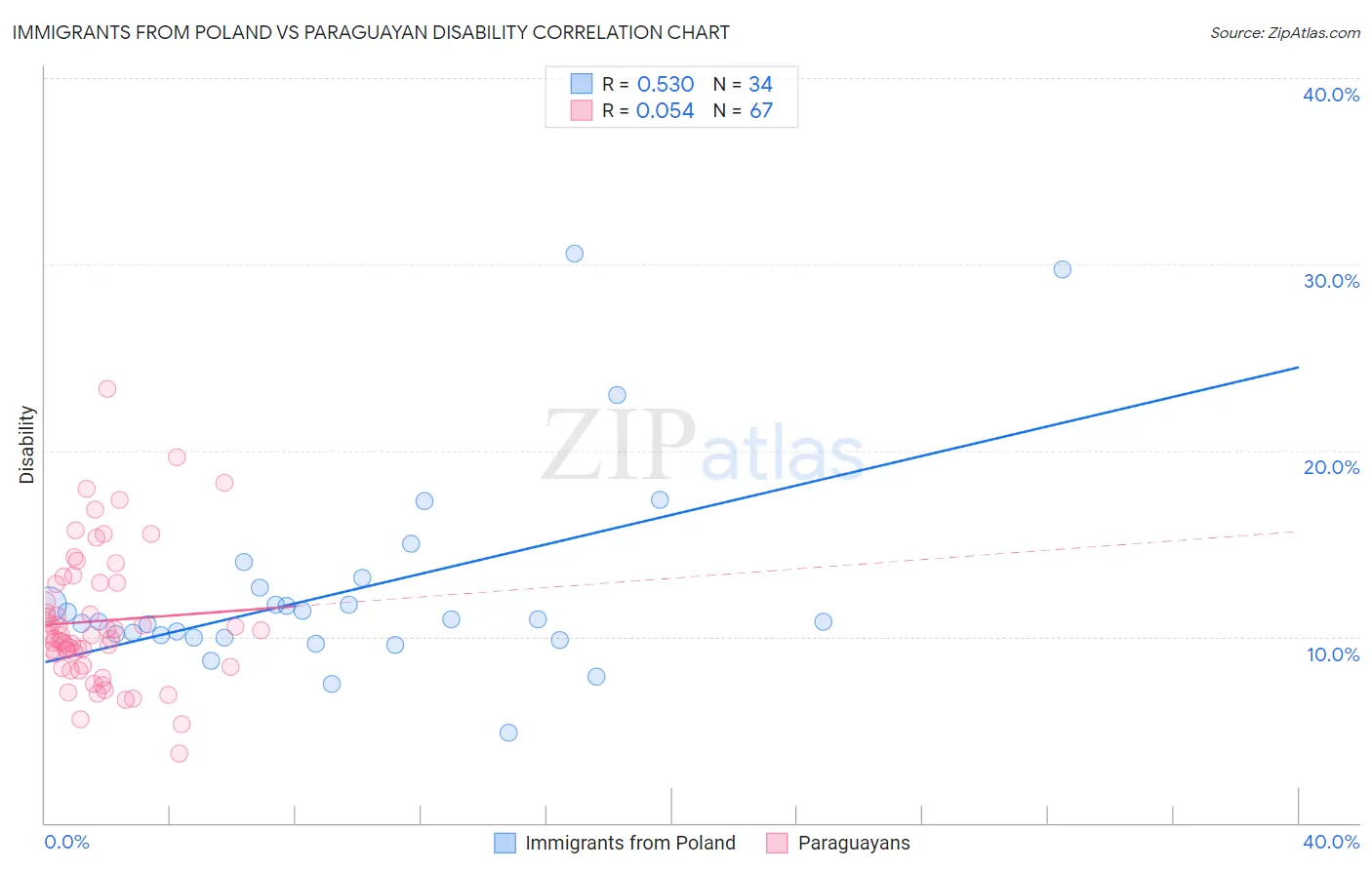 Immigrants from Poland vs Paraguayan Disability