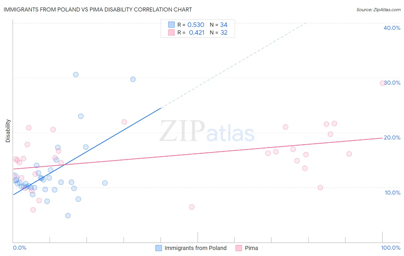 Immigrants from Poland vs Pima Disability