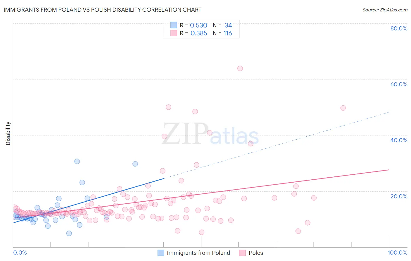 Immigrants from Poland vs Polish Disability