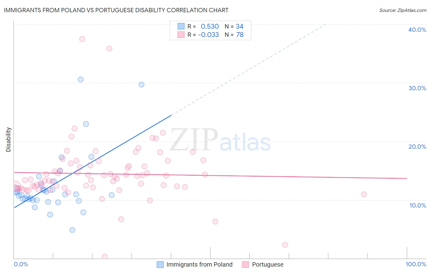 Immigrants from Poland vs Portuguese Disability