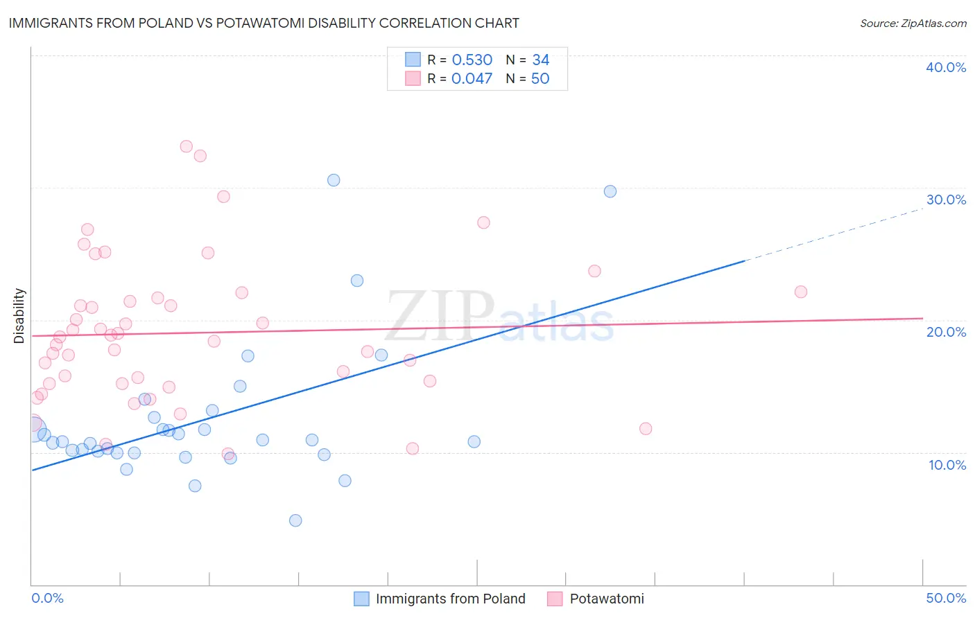 Immigrants from Poland vs Potawatomi Disability