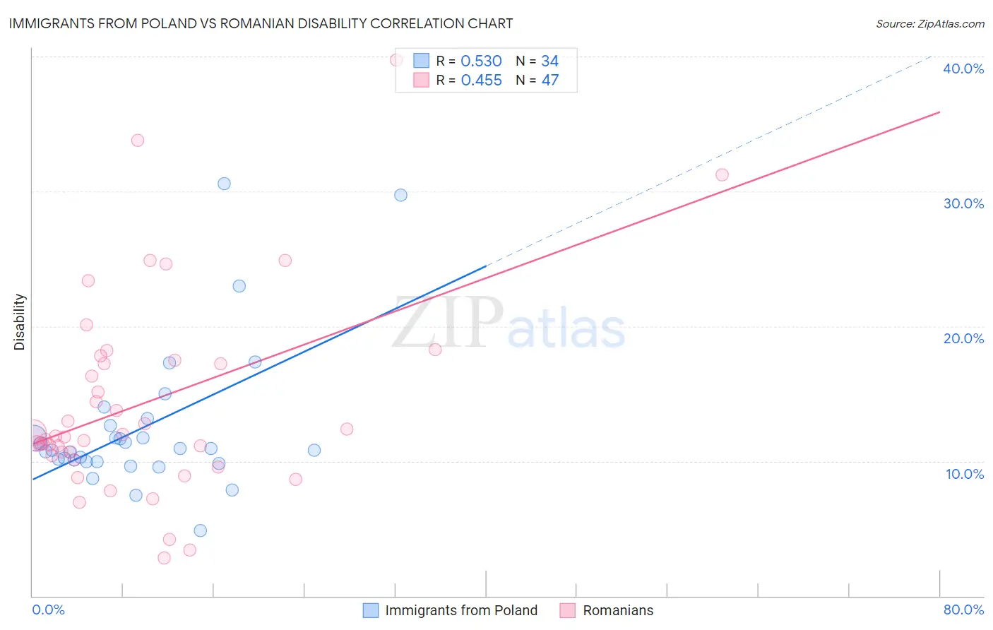 Immigrants from Poland vs Romanian Disability