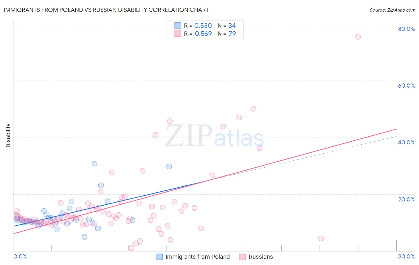 Immigrants from Poland vs Russian Disability