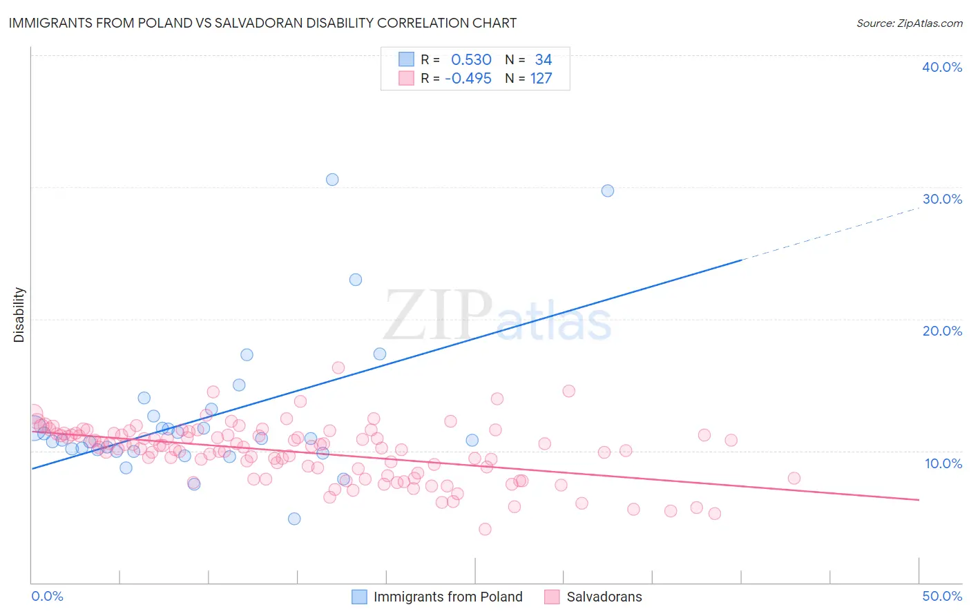 Immigrants from Poland vs Salvadoran Disability