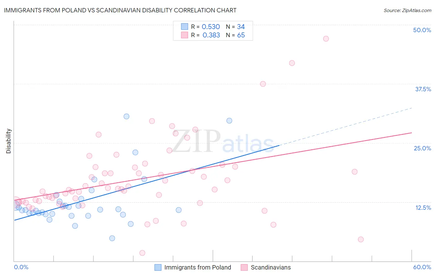 Immigrants from Poland vs Scandinavian Disability