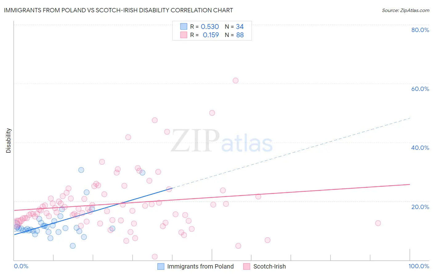 Immigrants from Poland vs Scotch-Irish Disability