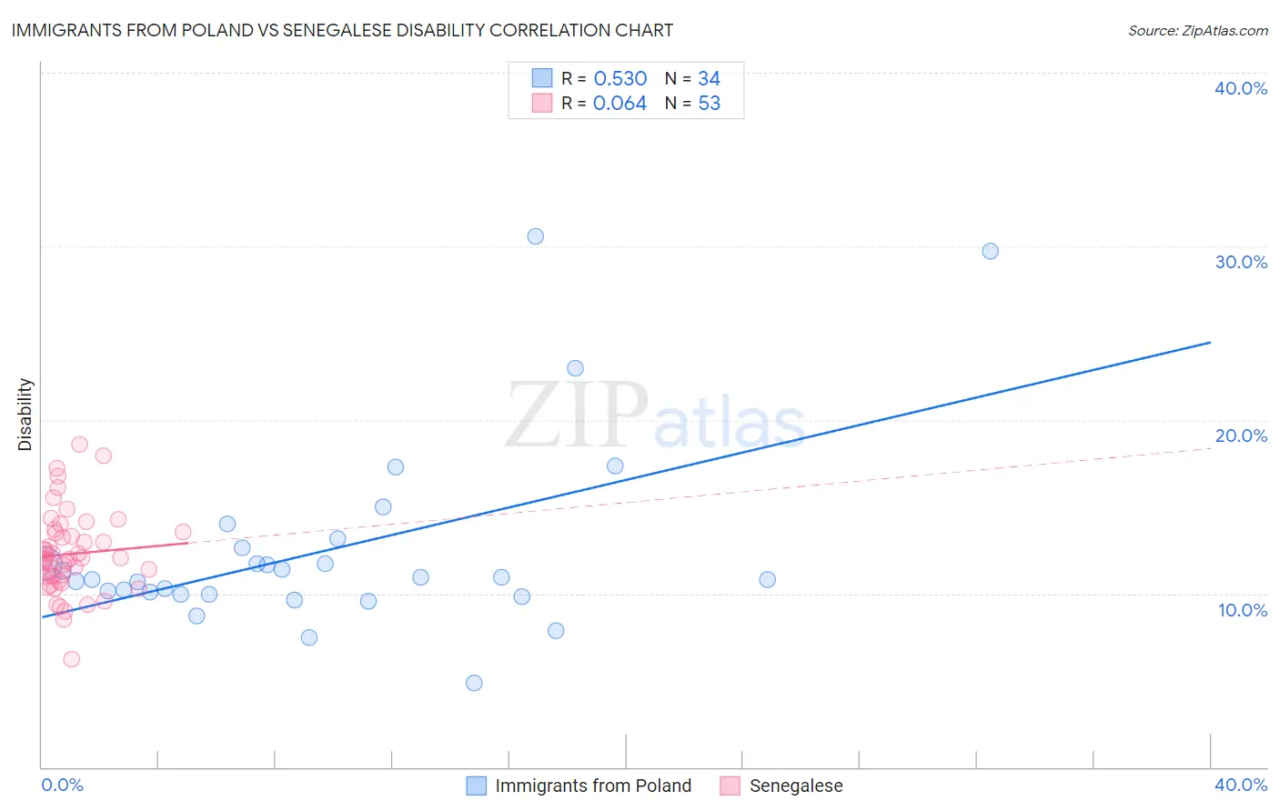 Immigrants from Poland vs Senegalese Disability