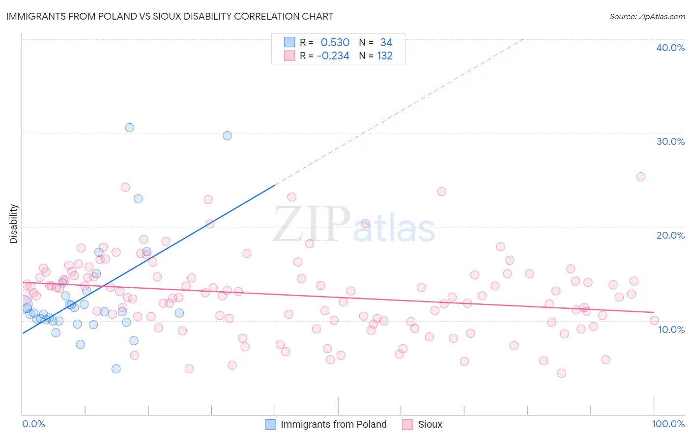 Immigrants from Poland vs Sioux Disability