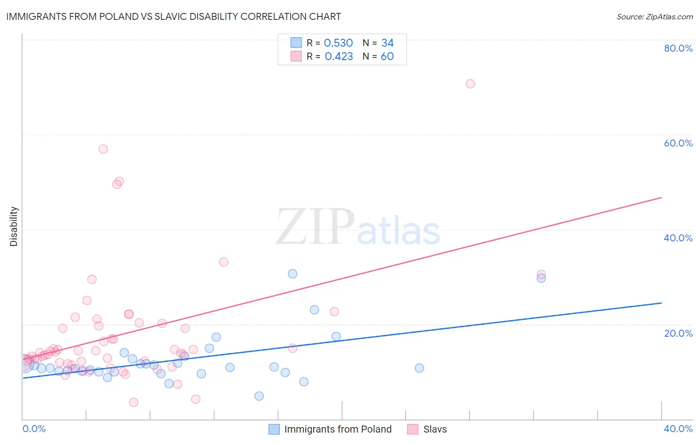 Immigrants from Poland vs Slavic Disability