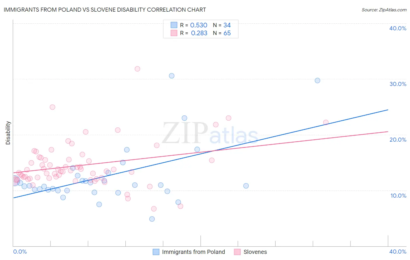 Immigrants from Poland vs Slovene Disability