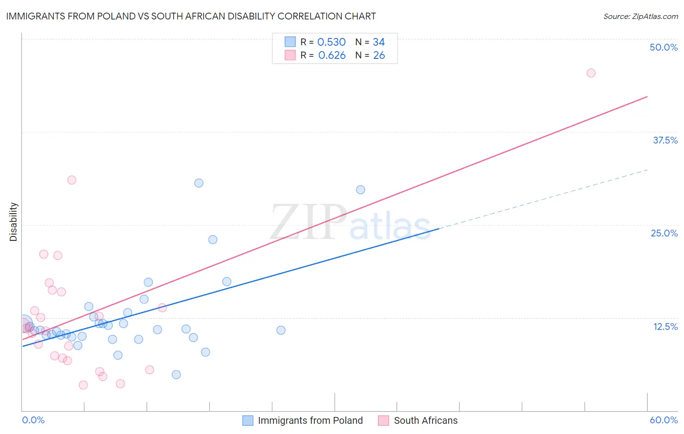 Immigrants from Poland vs South African Disability