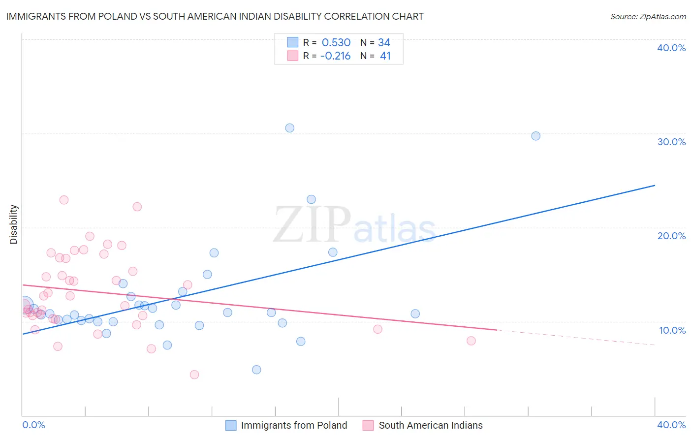 Immigrants from Poland vs South American Indian Disability