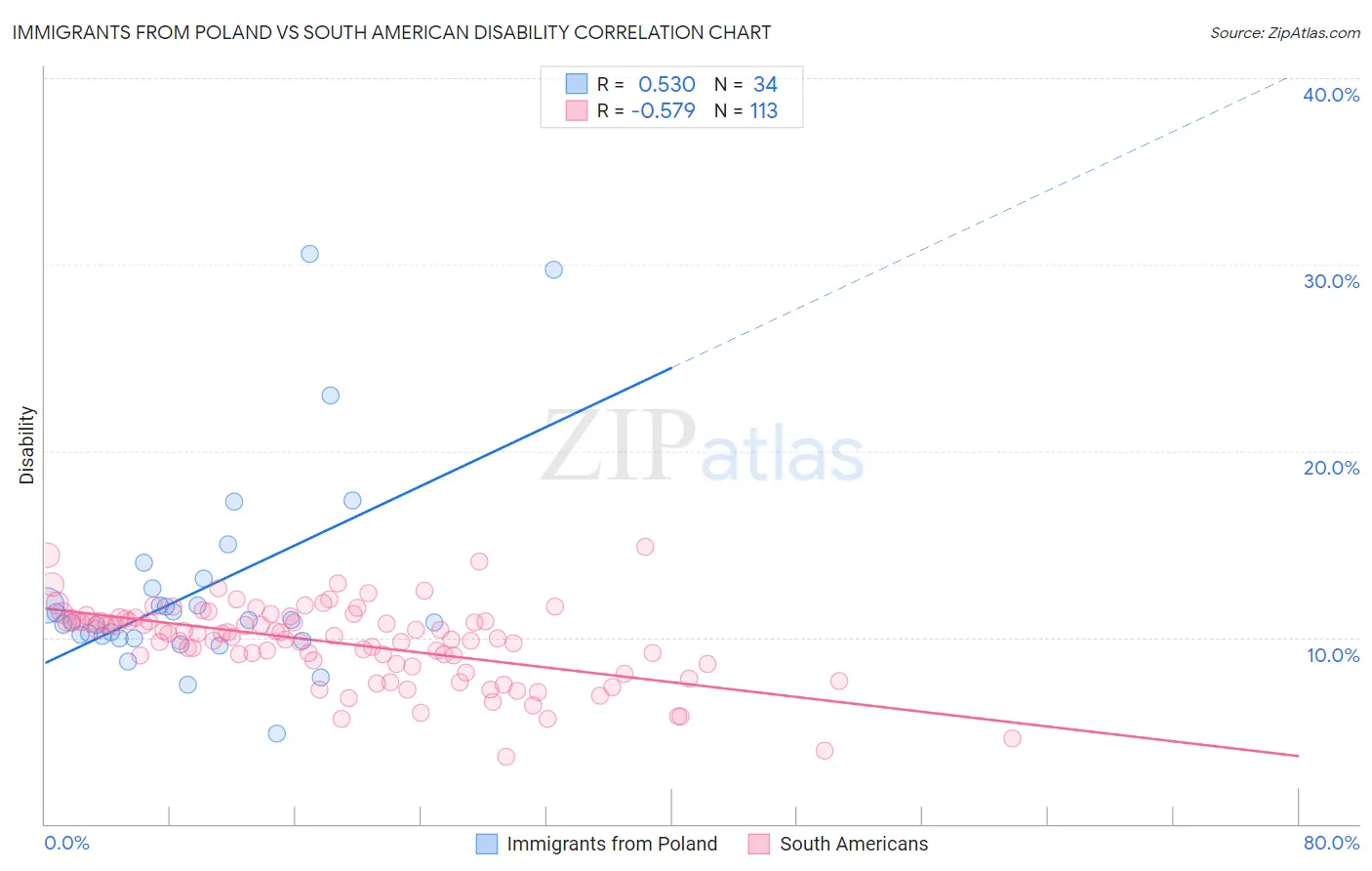 Immigrants from Poland vs South American Disability