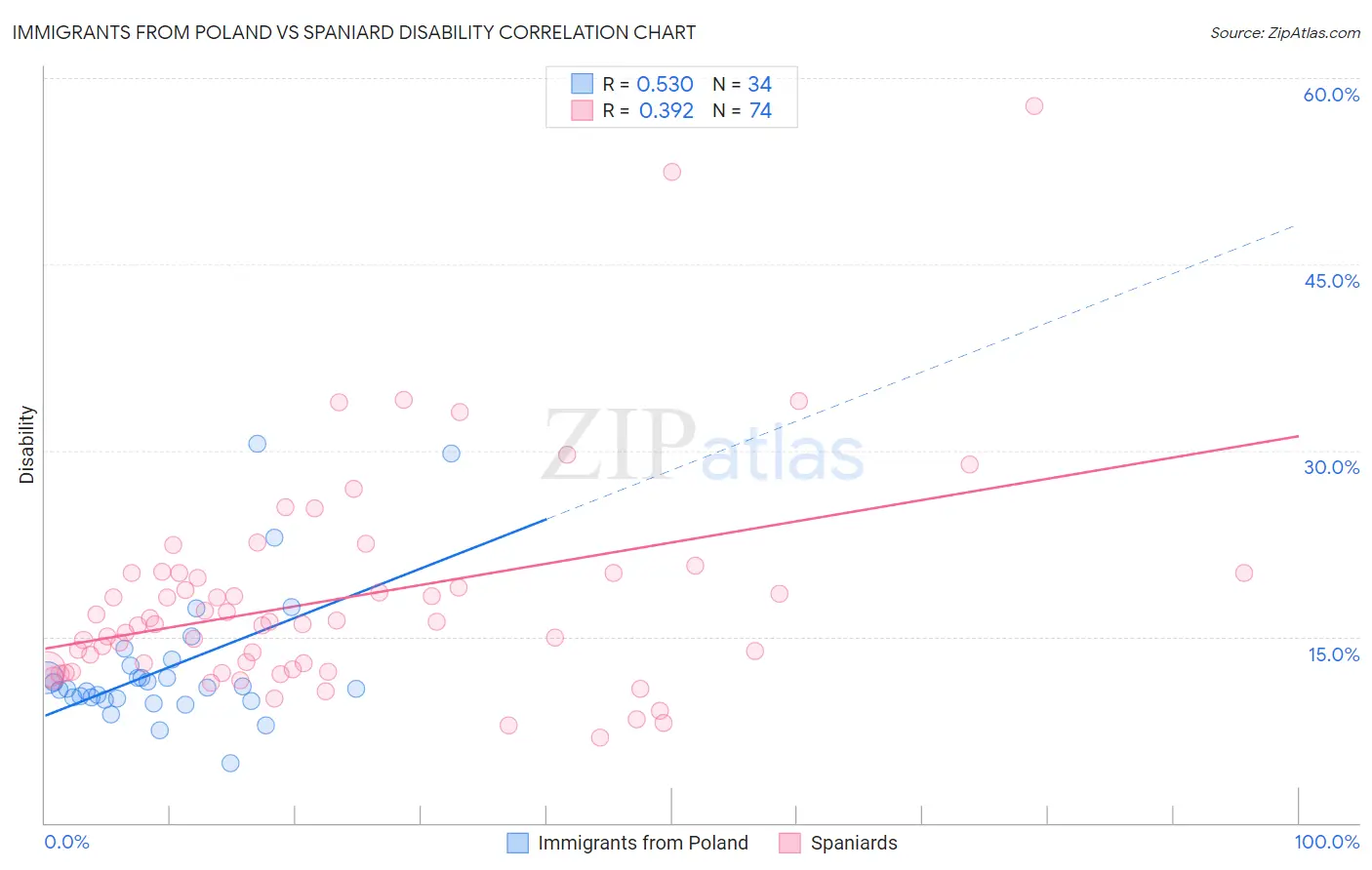 Immigrants from Poland vs Spaniard Disability