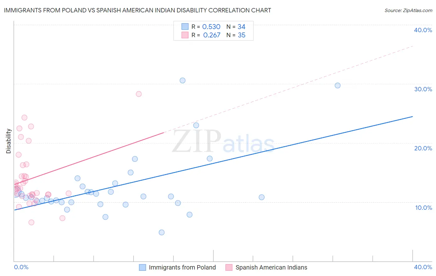 Immigrants from Poland vs Spanish American Indian Disability