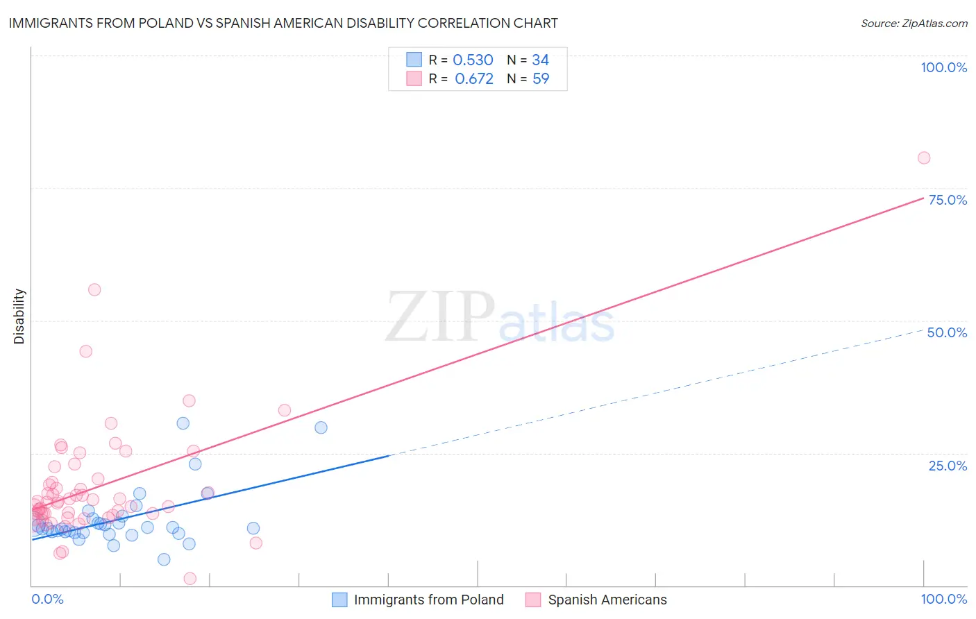 Immigrants from Poland vs Spanish American Disability