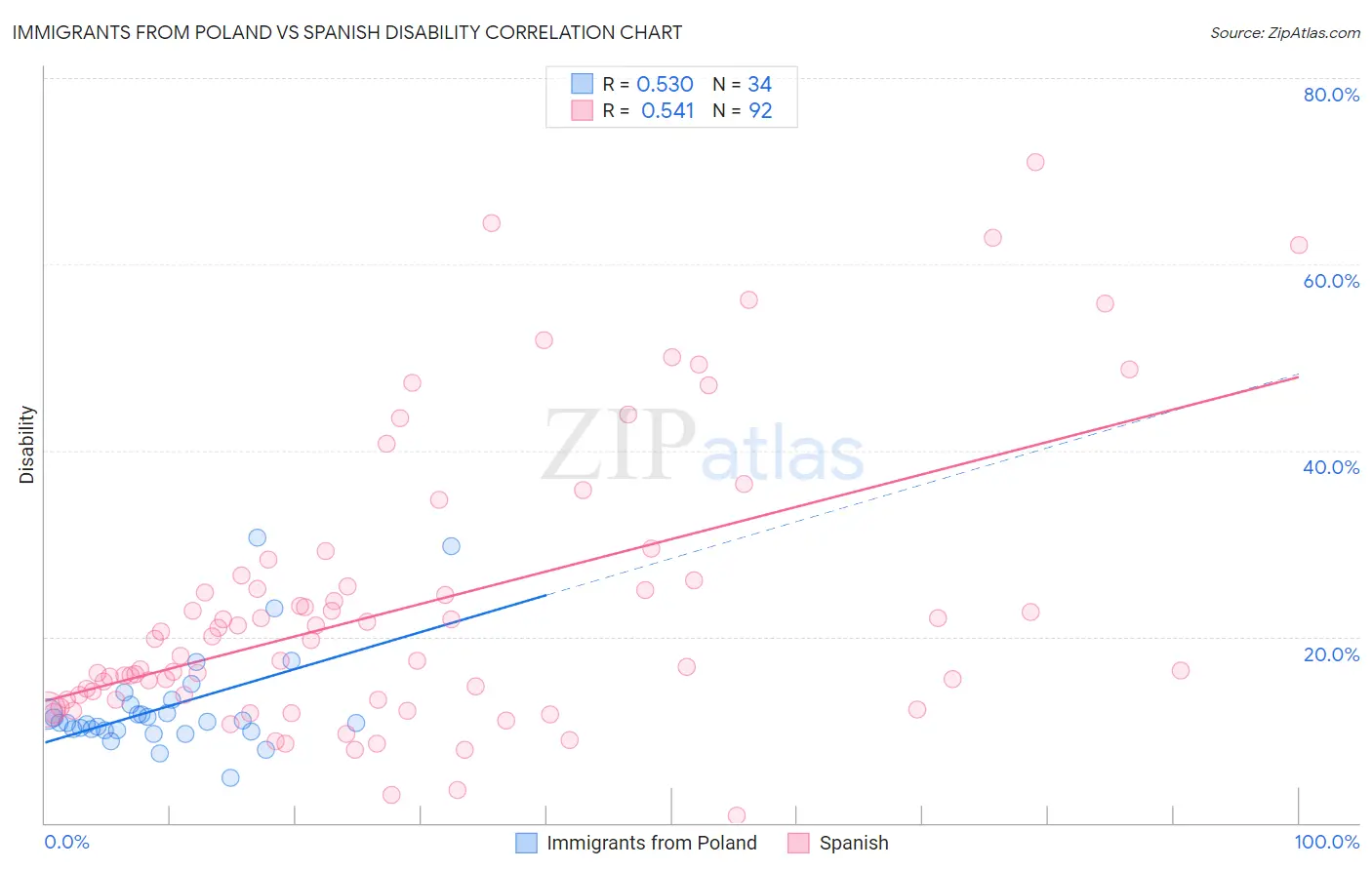 Immigrants from Poland vs Spanish Disability