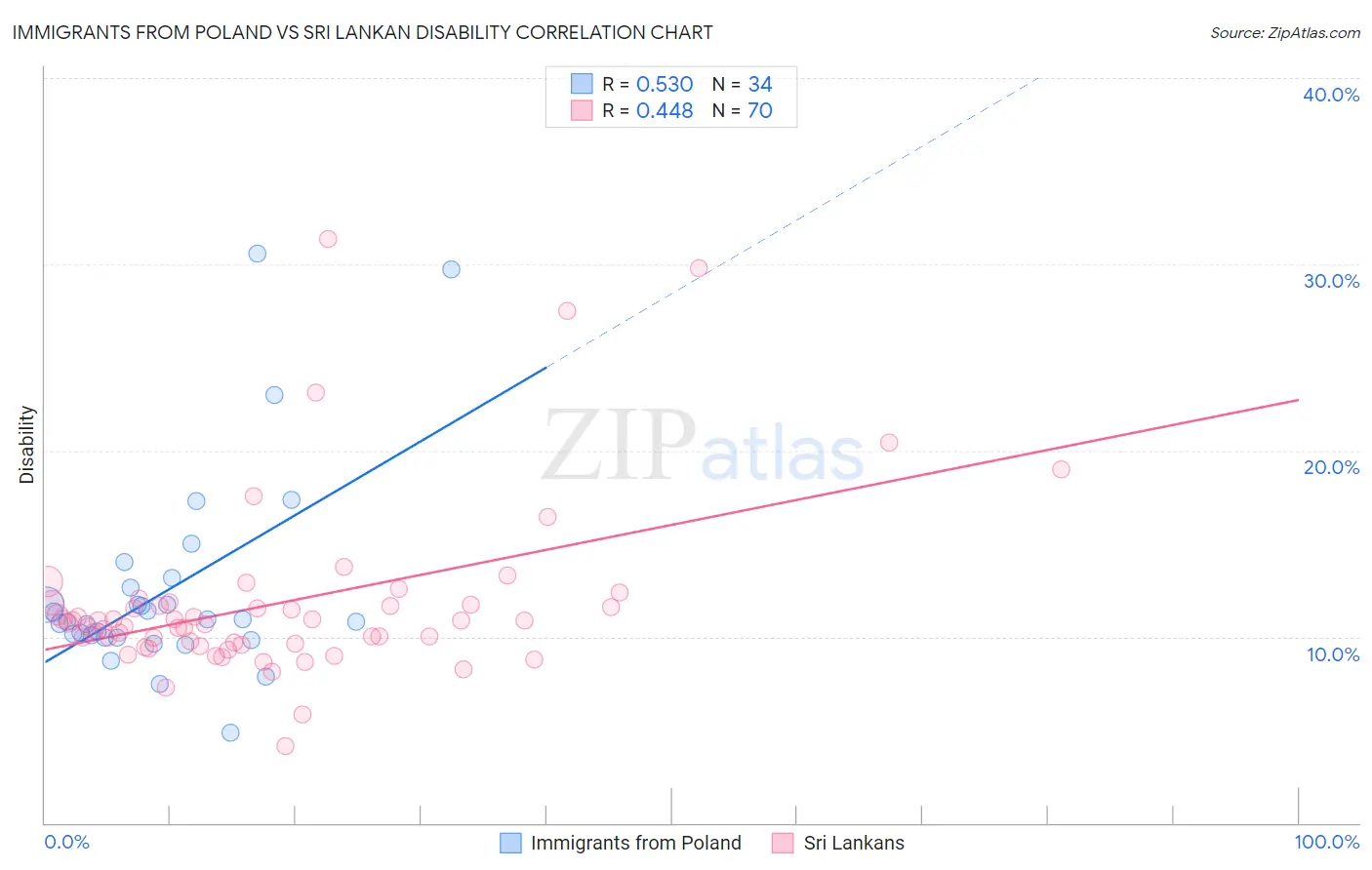 Immigrants from Poland vs Sri Lankan Disability