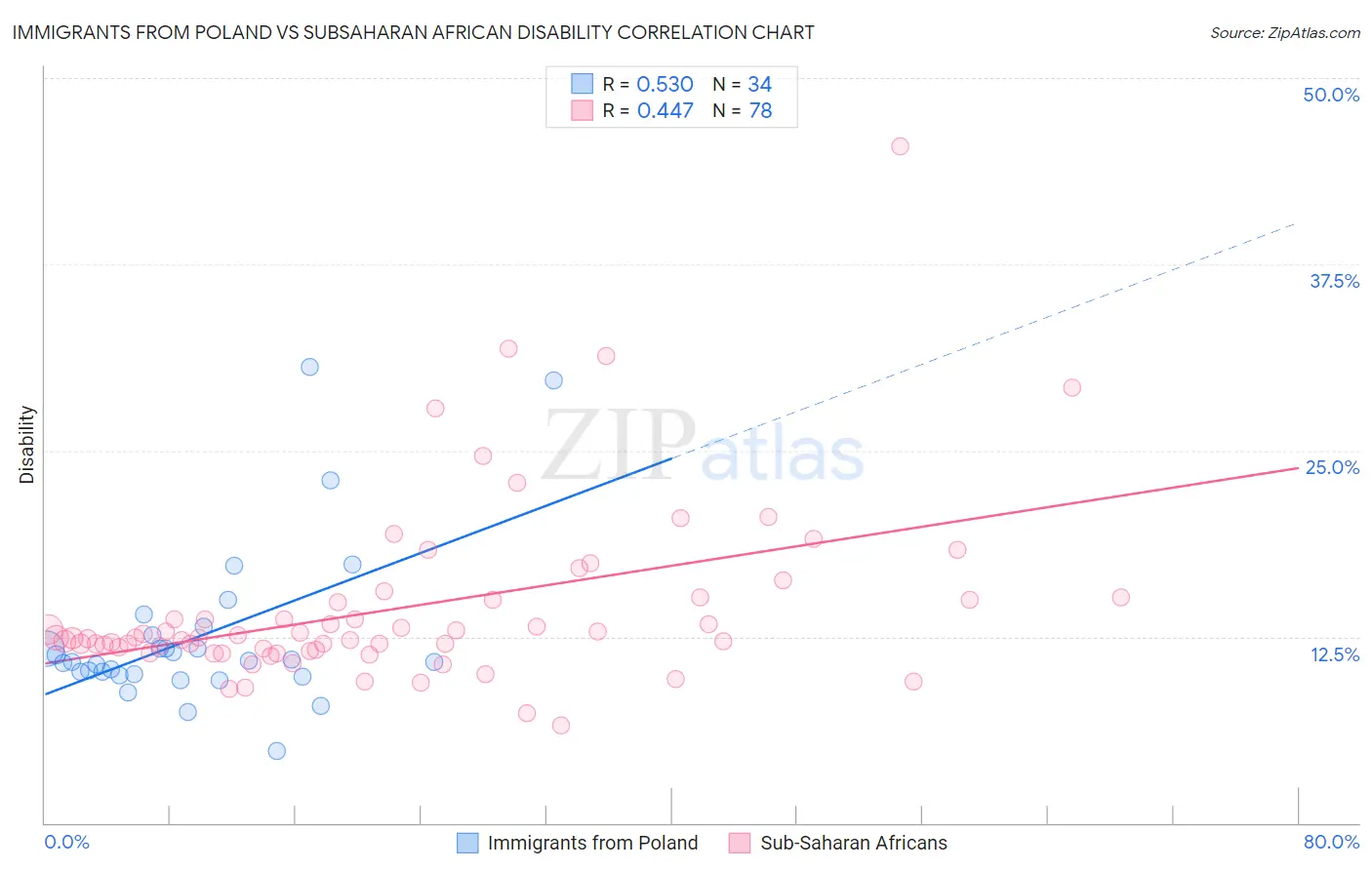 Immigrants from Poland vs Subsaharan African Disability