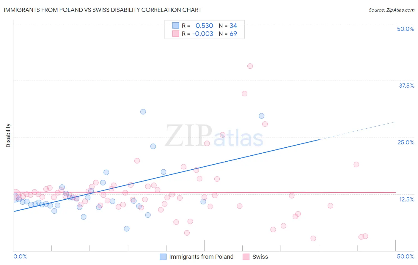 Immigrants from Poland vs Swiss Disability