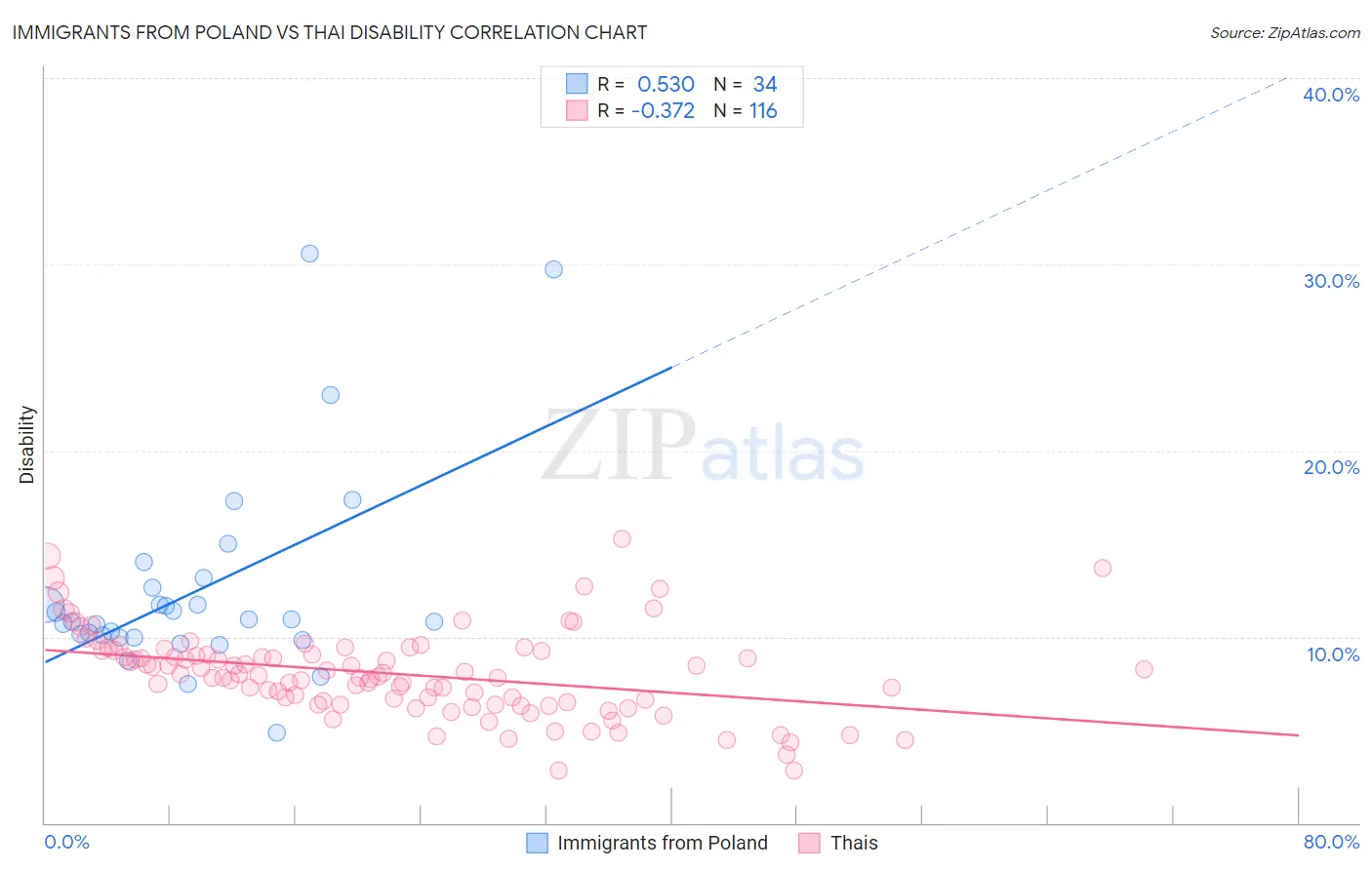 Immigrants from Poland vs Thai Disability