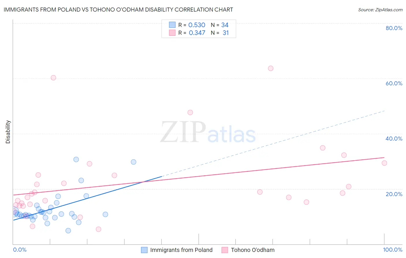 Immigrants from Poland vs Tohono O'odham Disability