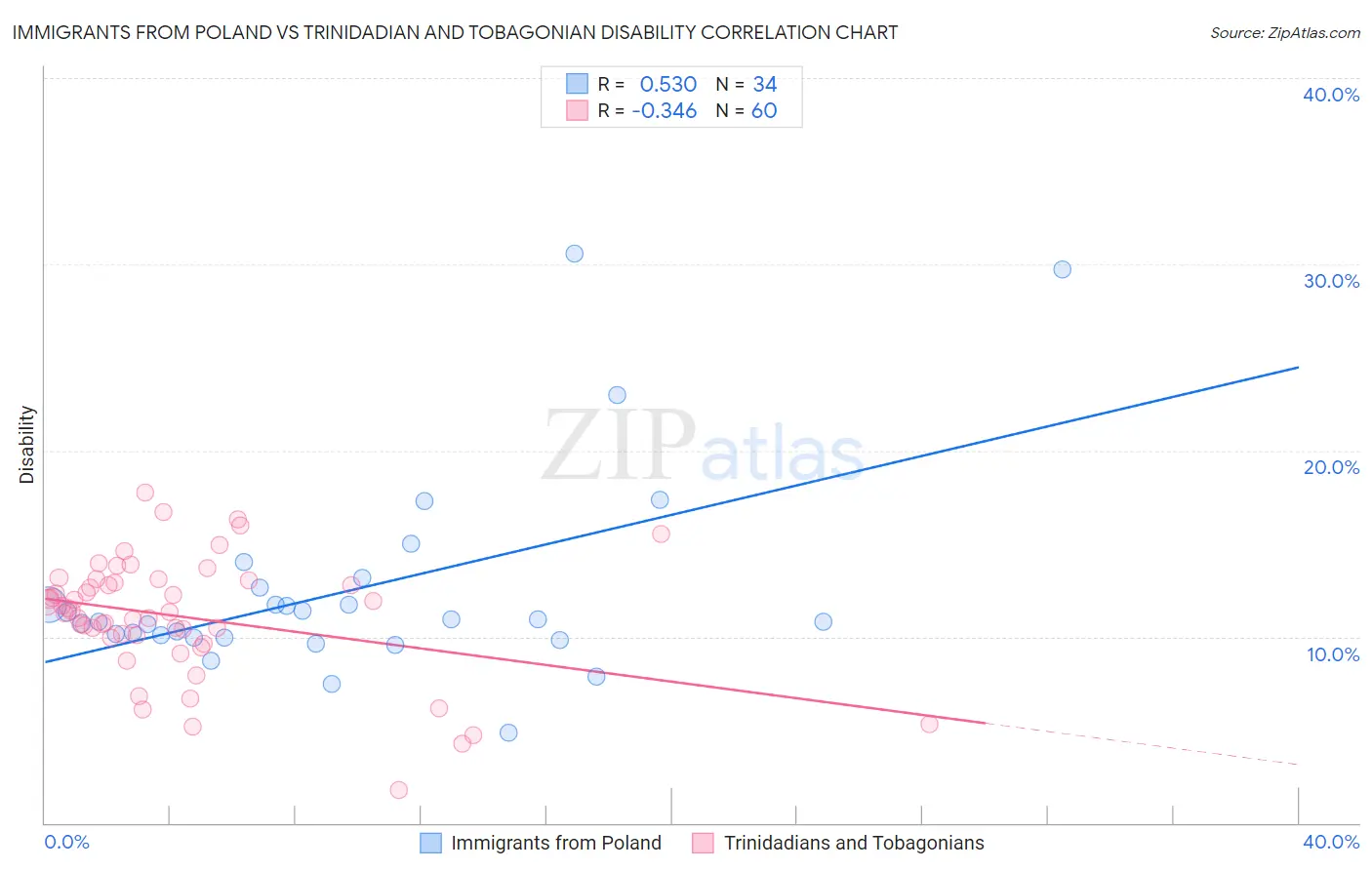 Immigrants from Poland vs Trinidadian and Tobagonian Disability