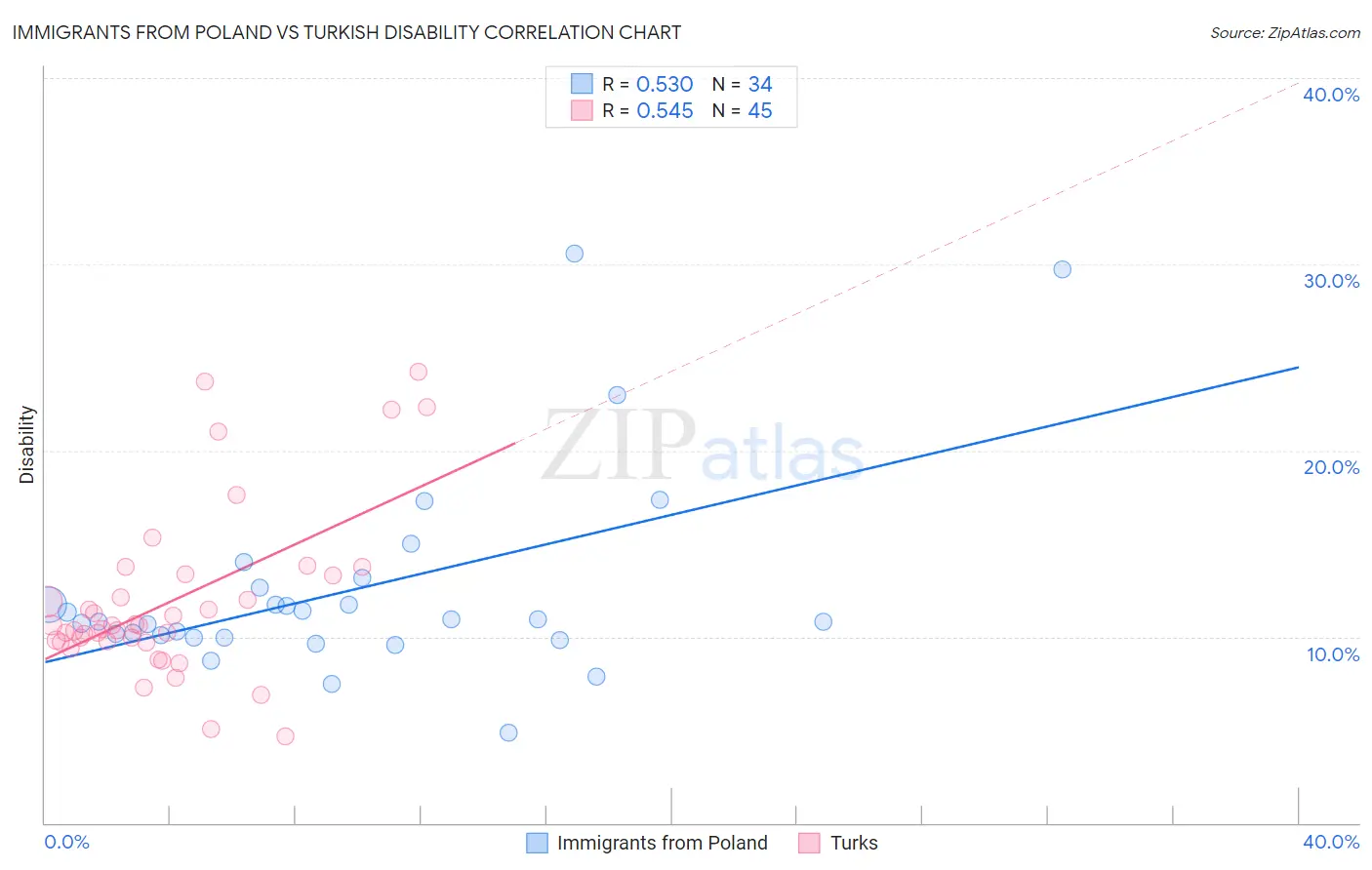 Immigrants from Poland vs Turkish Disability