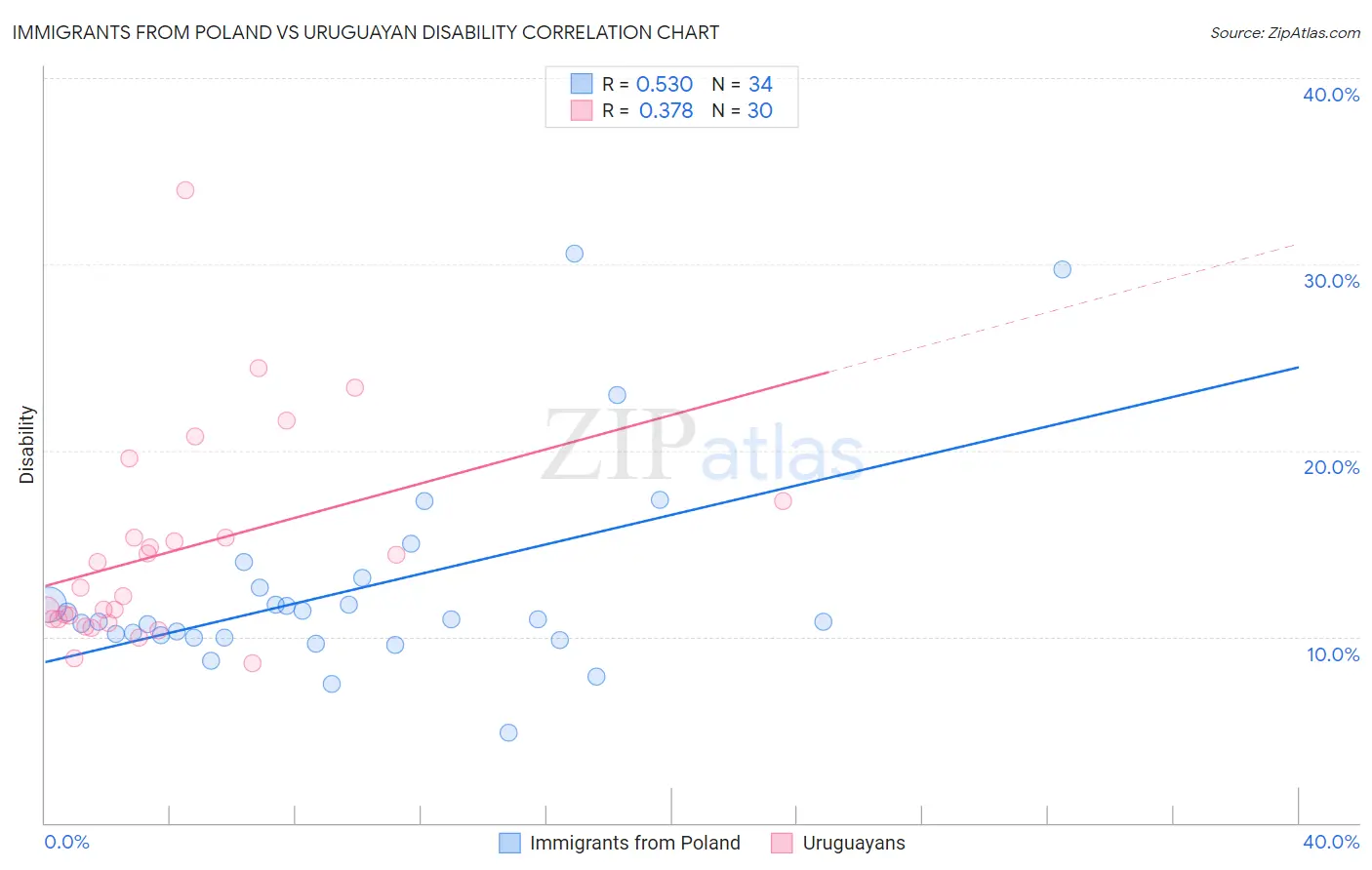 Immigrants from Poland vs Uruguayan Disability