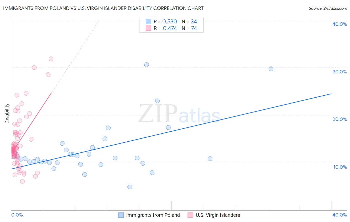 Immigrants from Poland vs U.S. Virgin Islander Disability