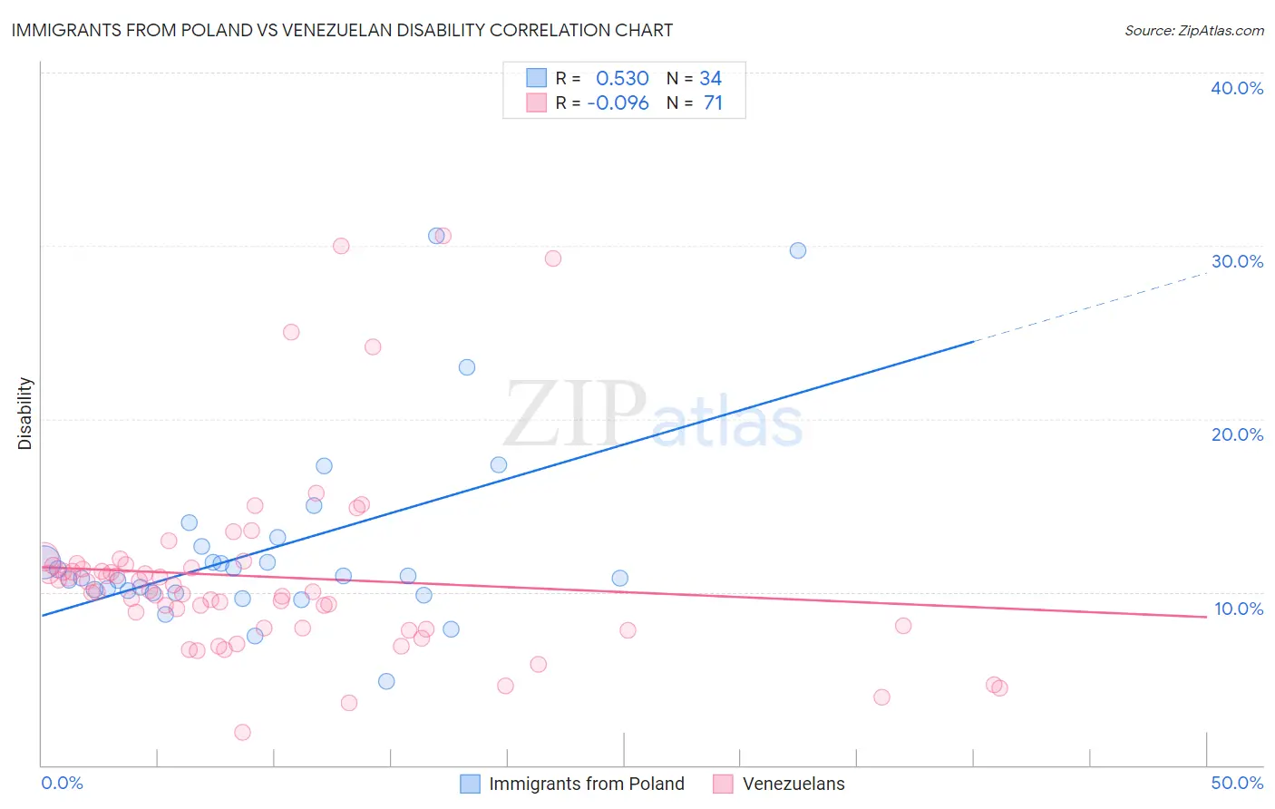 Immigrants from Poland vs Venezuelan Disability