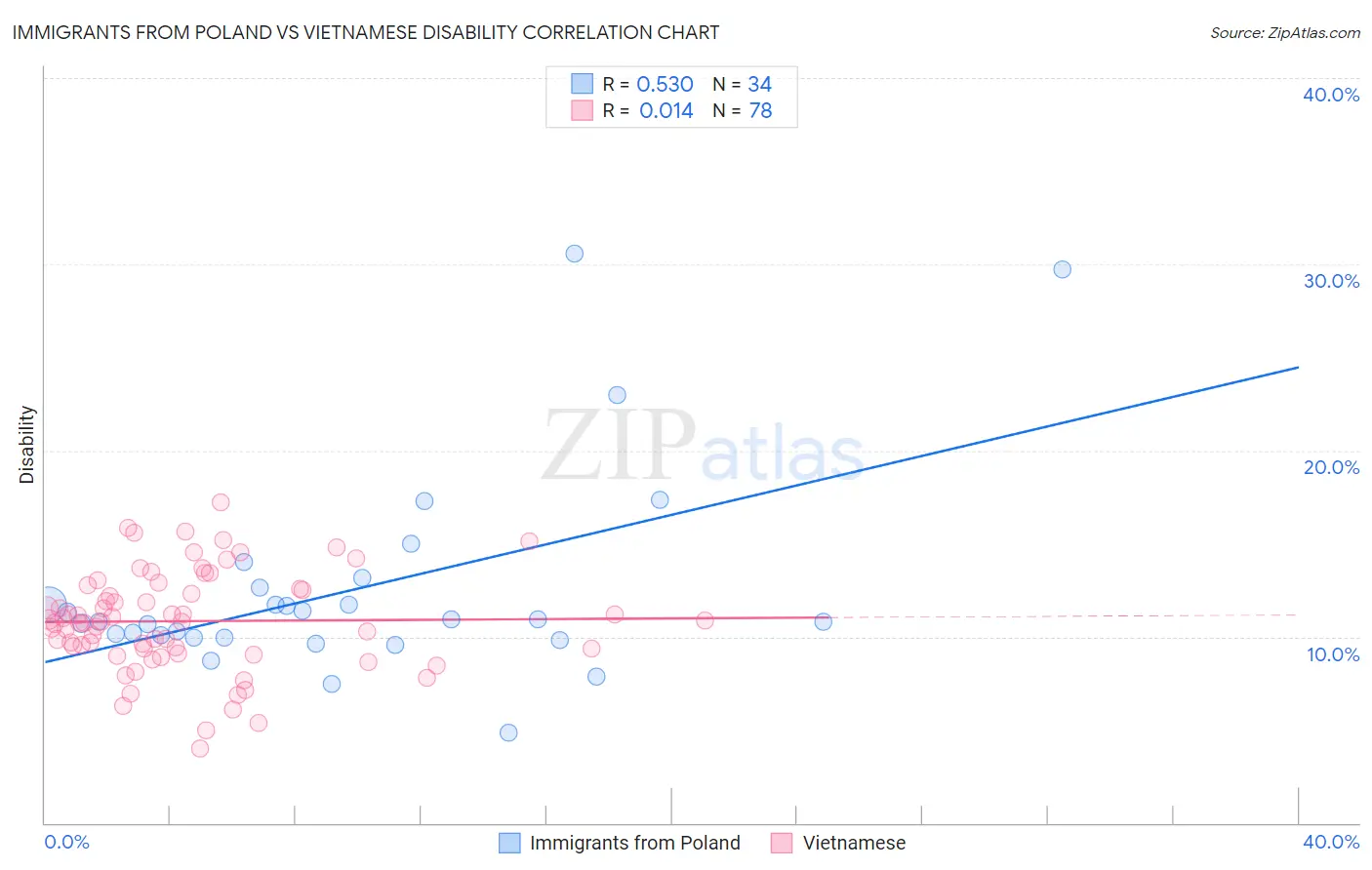 Immigrants from Poland vs Vietnamese Disability