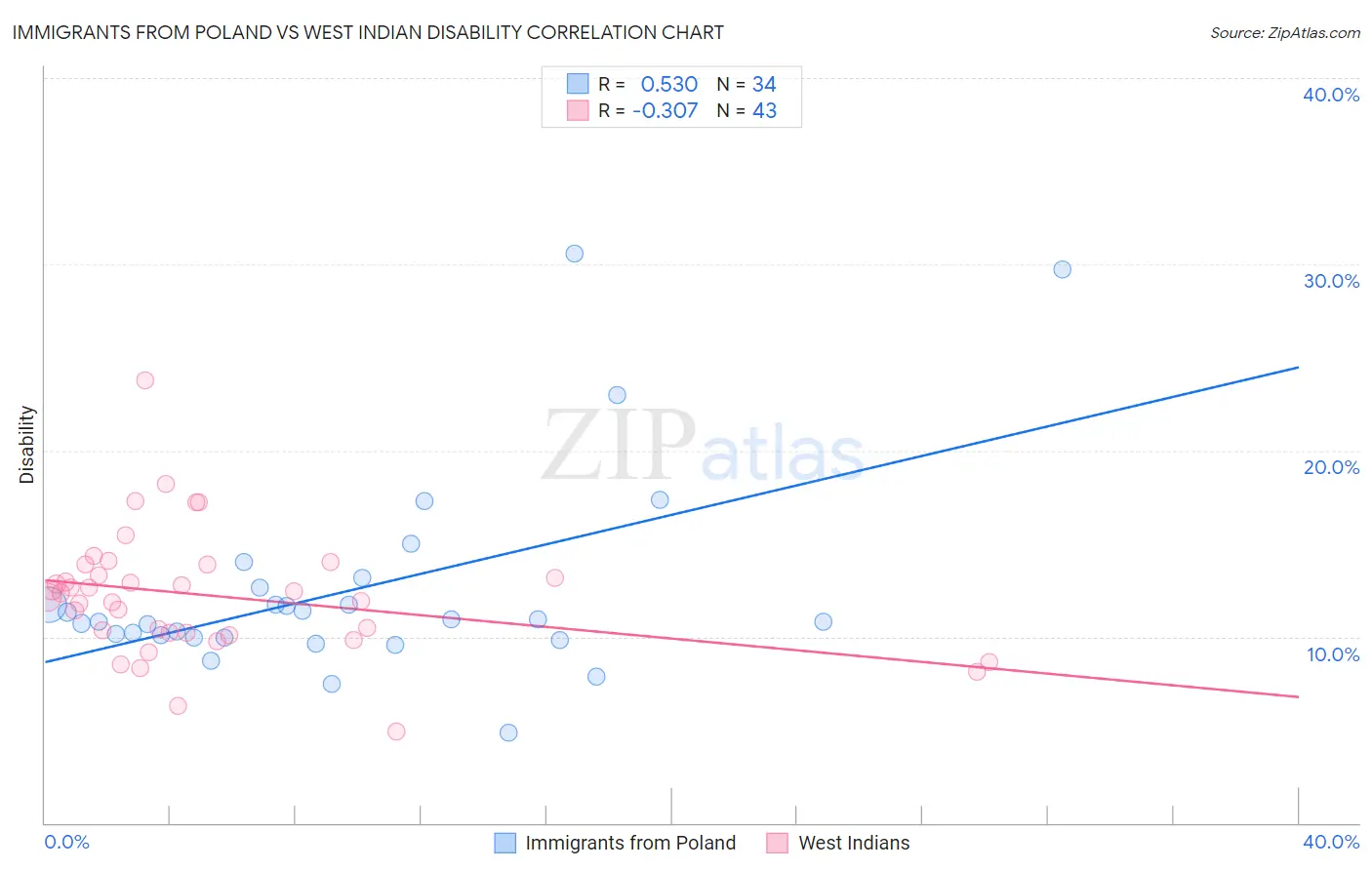 Immigrants from Poland vs West Indian Disability