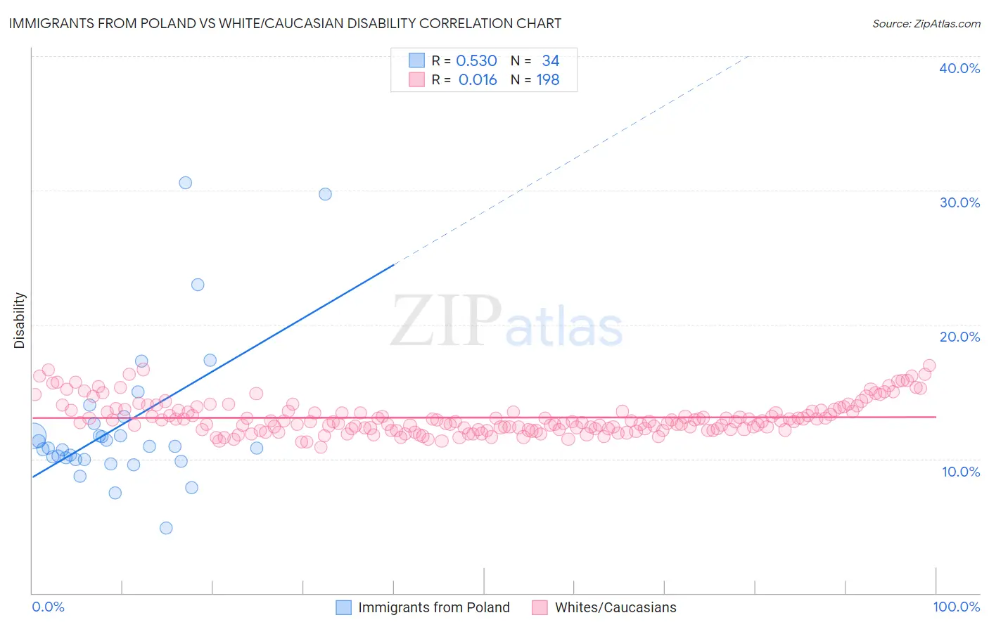 Immigrants from Poland vs White/Caucasian Disability