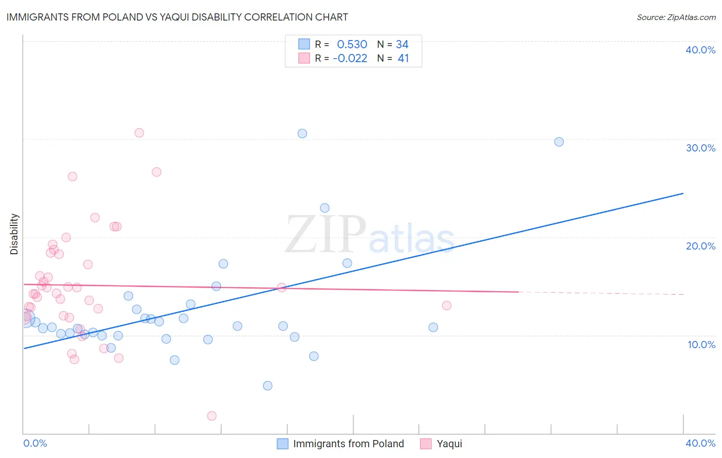 Immigrants from Poland vs Yaqui Disability