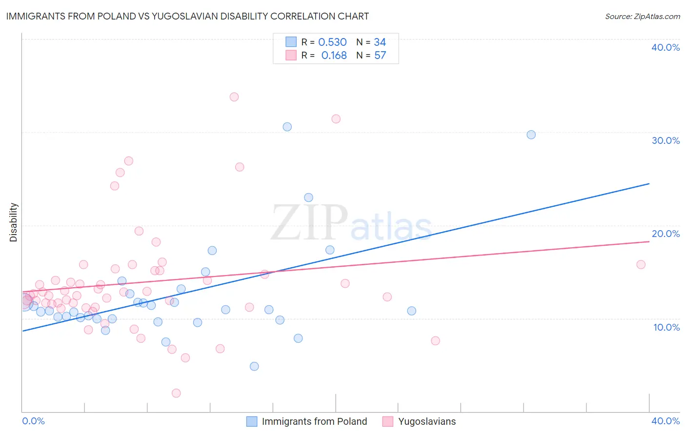 Immigrants from Poland vs Yugoslavian Disability