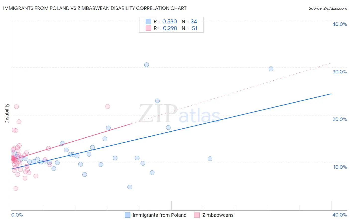 Immigrants from Poland vs Zimbabwean Disability