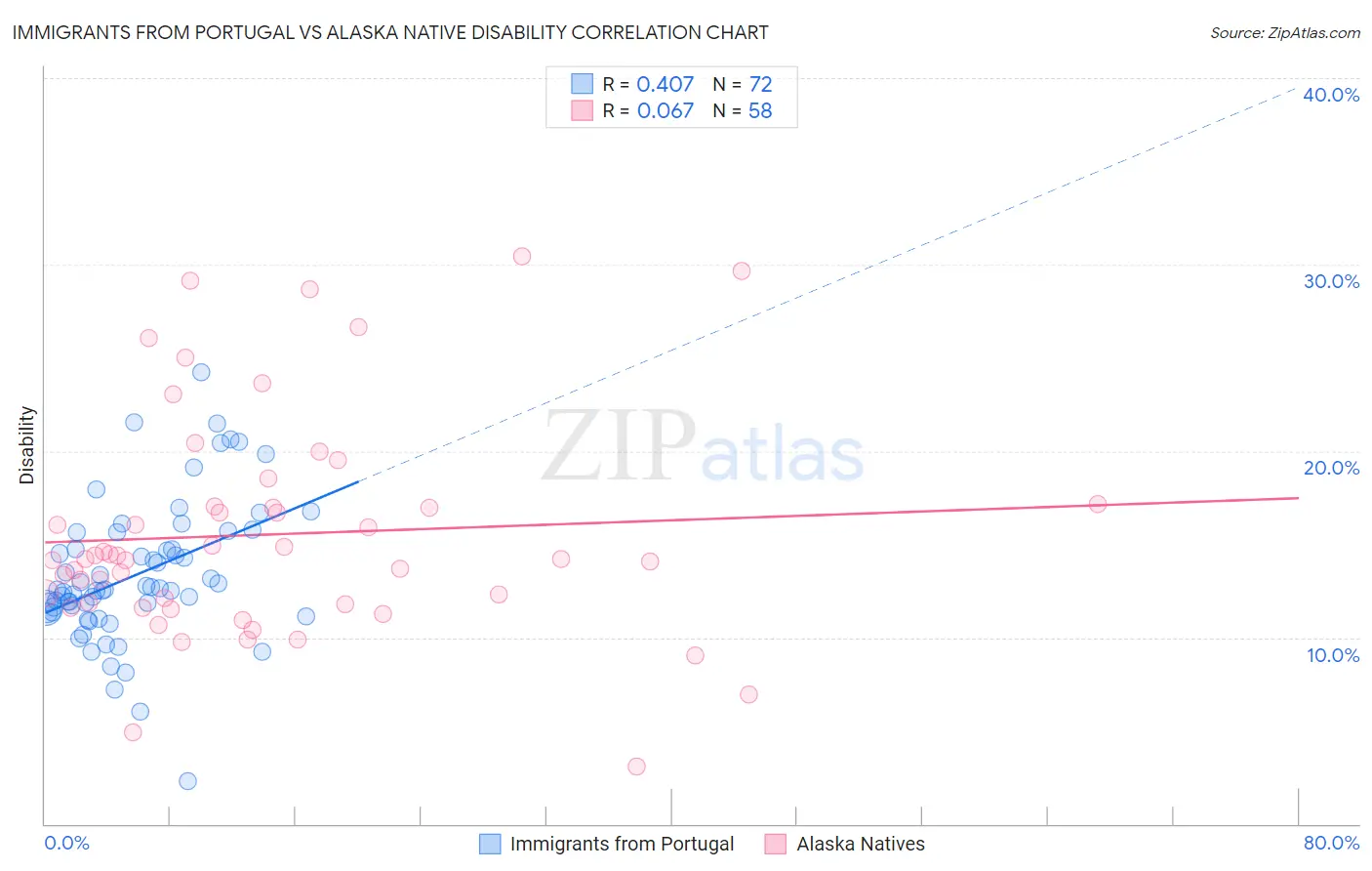 Immigrants from Portugal vs Alaska Native Disability