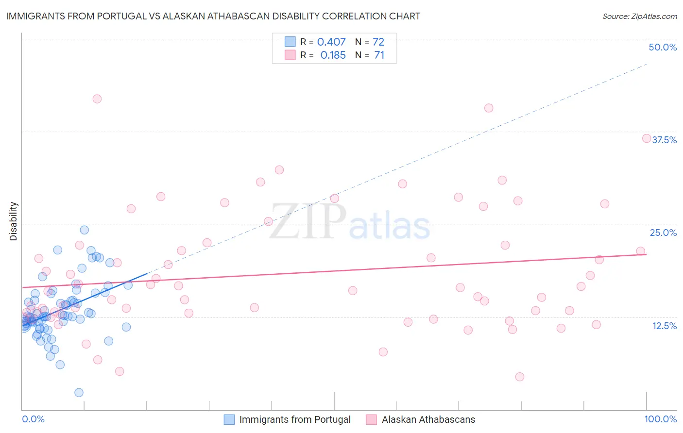 Immigrants from Portugal vs Alaskan Athabascan Disability