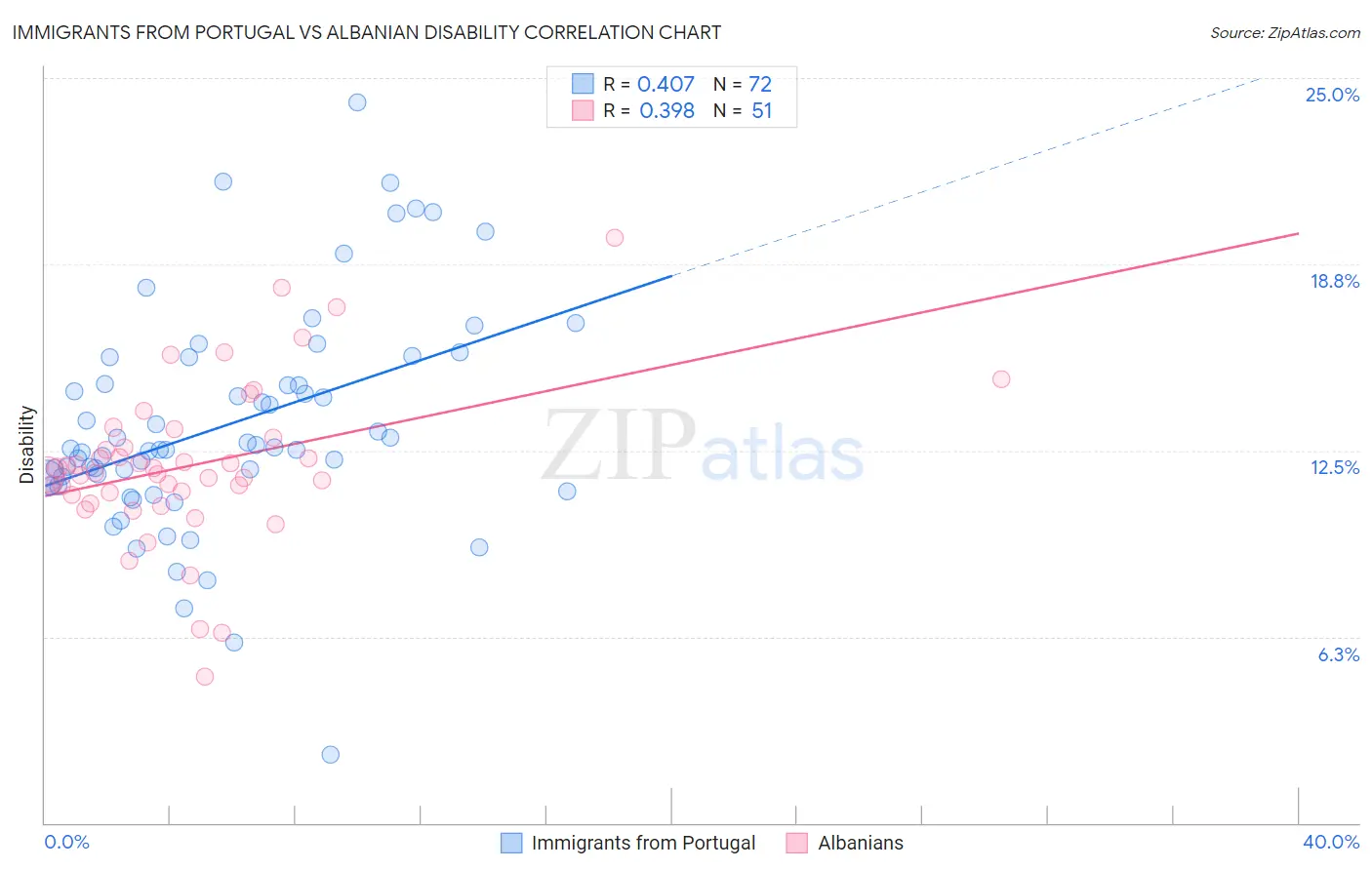 Immigrants from Portugal vs Albanian Disability