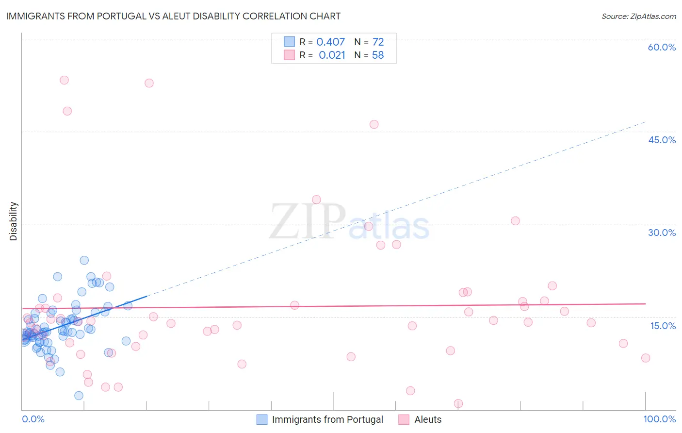 Immigrants from Portugal vs Aleut Disability