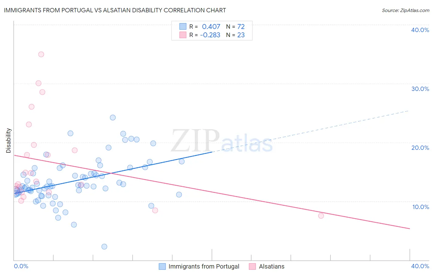 Immigrants from Portugal vs Alsatian Disability