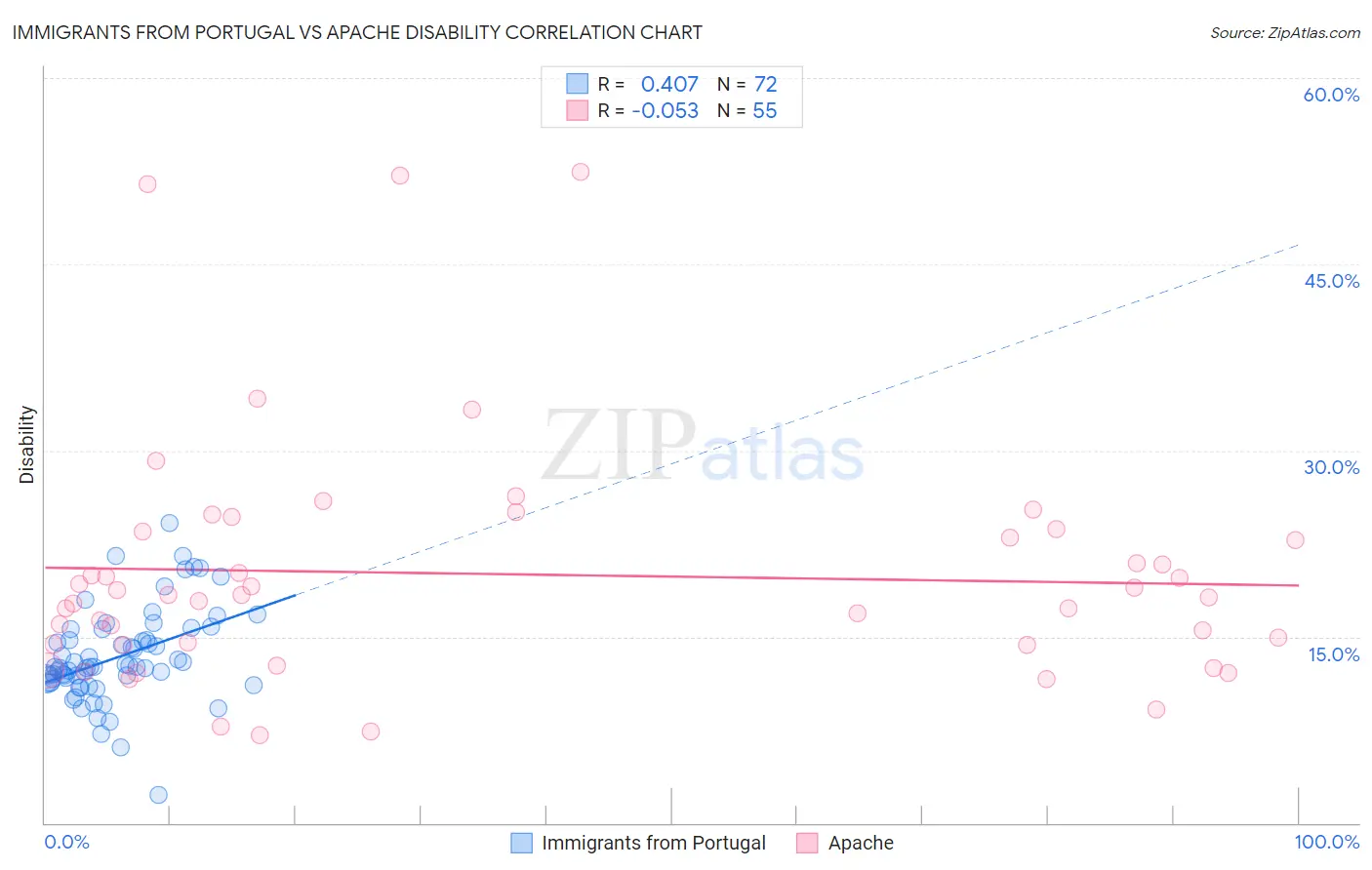 Immigrants from Portugal vs Apache Disability