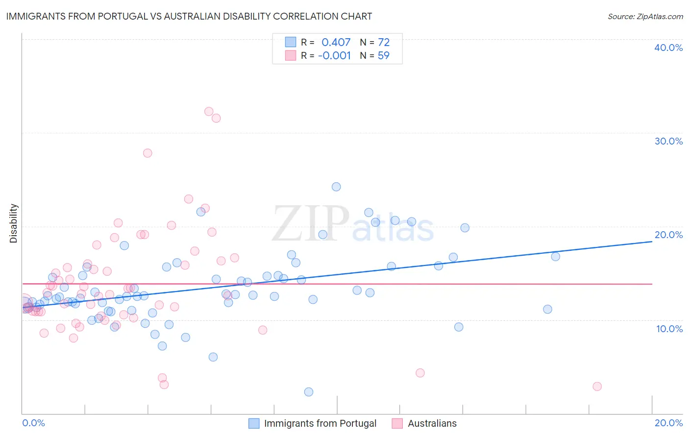 Immigrants from Portugal vs Australian Disability
