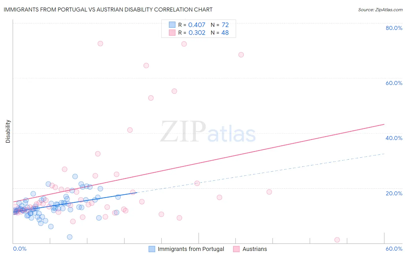 Immigrants from Portugal vs Austrian Disability